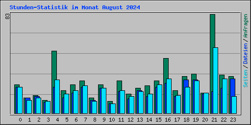 Stunden-Statistik im Monat August 2024
