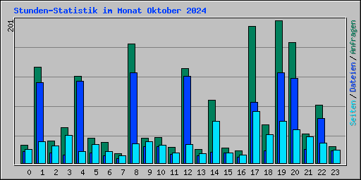 Stunden-Statistik im Monat Oktober 2024