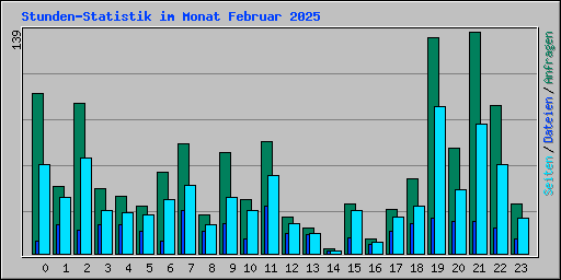 Stunden-Statistik im Monat Februar 2025