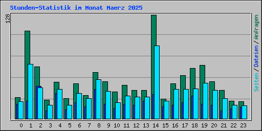 Stunden-Statistik im Monat Maerz 2025
