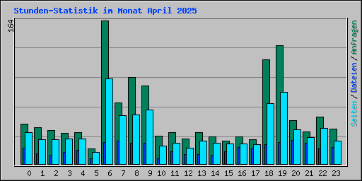 Stunden-Statistik im Monat April 2025