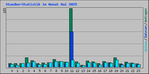 Stunden-Statistik im Monat Mai 2025