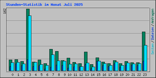 Stunden-Statistik im Monat Juli 2025