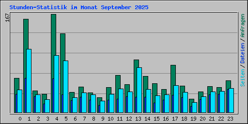 Stunden-Statistik im Monat September 2025