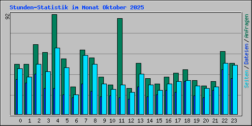 Stunden-Statistik im Monat Oktober 2025
