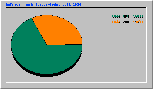 Anfragen nach Status-Codes Juli 2024