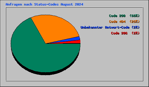 Anfragen nach Status-Codes August 2024