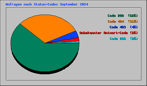 Anfragen nach Status-Codes September 2024