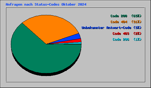 Anfragen nach Status-Codes Oktober 2024