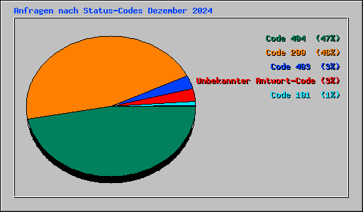 Anfragen nach Status-Codes Dezember 2024