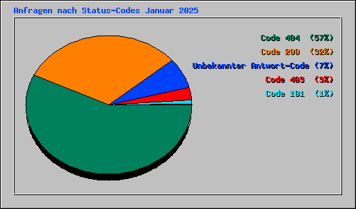 Anfragen nach Status-Codes Januar 2025