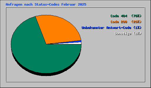 Anfragen nach Status-Codes Februar 2025