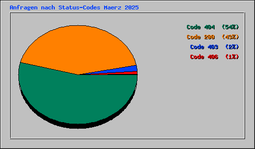 Anfragen nach Status-Codes Maerz 2025