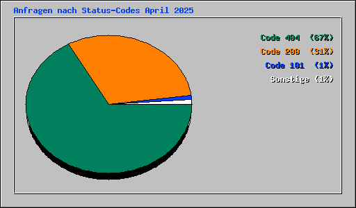 Anfragen nach Status-Codes April 2025