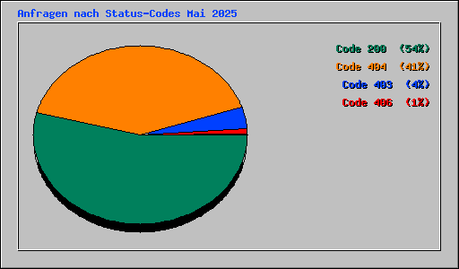 Anfragen nach Status-Codes Mai 2025