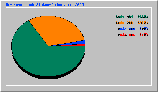 Anfragen nach Status-Codes Juni 2025