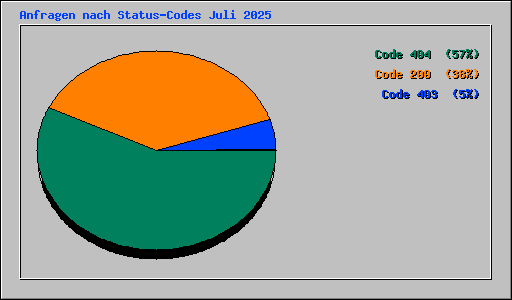 Anfragen nach Status-Codes Juli 2025