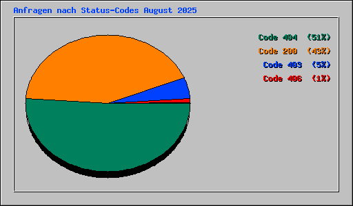 Anfragen nach Status-Codes August 2025