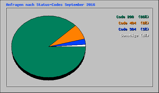 Anfragen nach Status-Codes September 2016