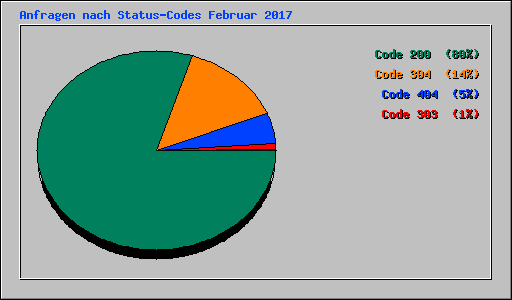 Anfragen nach Status-Codes Februar 2017