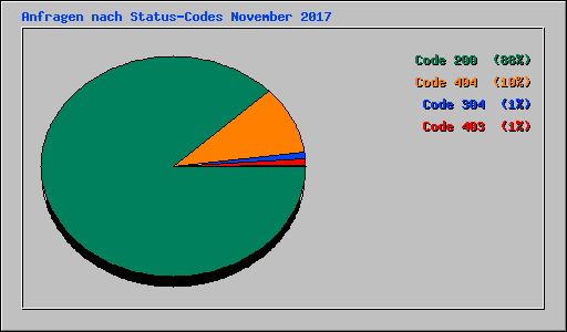Anfragen nach Status-Codes November 2017