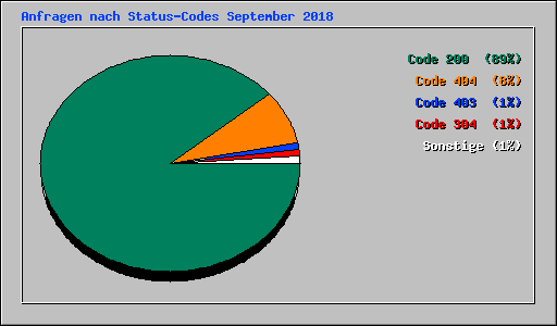 Anfragen nach Status-Codes September 2018