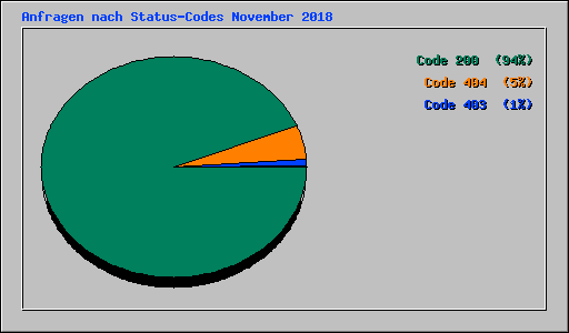 Anfragen nach Status-Codes November 2018