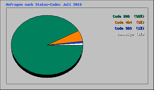 Anfragen nach Status-Codes Juli 2019