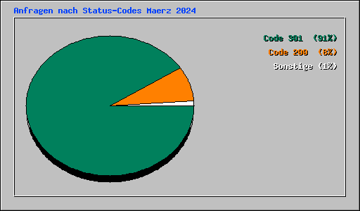 Anfragen nach Status-Codes Maerz 2024