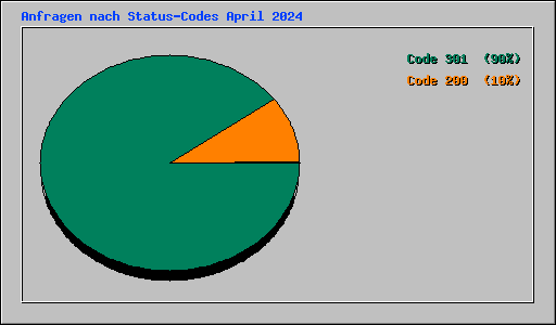 Anfragen nach Status-Codes April 2024