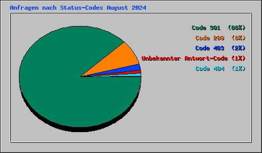 Anfragen nach Status-Codes August 2024