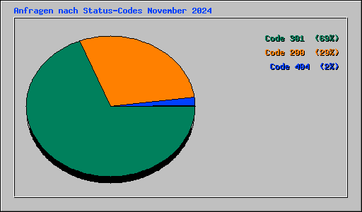 Anfragen nach Status-Codes November 2024