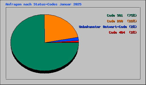 Anfragen nach Status-Codes Januar 2025