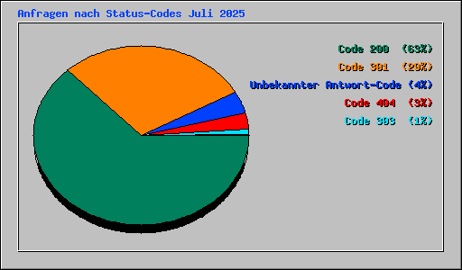 Anfragen nach Status-Codes Juli 2025