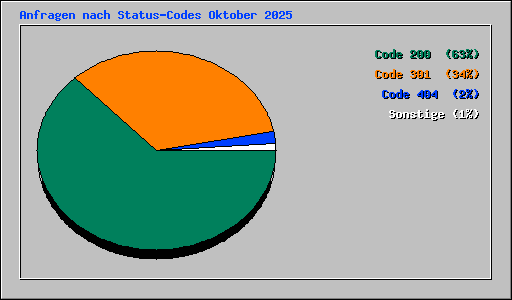 Anfragen nach Status-Codes Oktober 2025