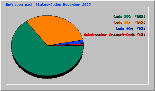 Anfragen nach Status-Codes November 2025