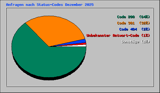 Anfragen nach Status-Codes Dezember 2025