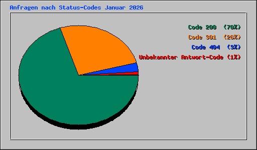 Anfragen nach Status-Codes Januar 2026
