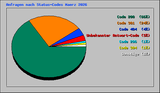 Anfragen nach Status-Codes Maerz 2026