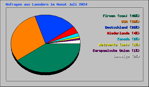 Anfragen aus Laendern im Monat Juli 2024