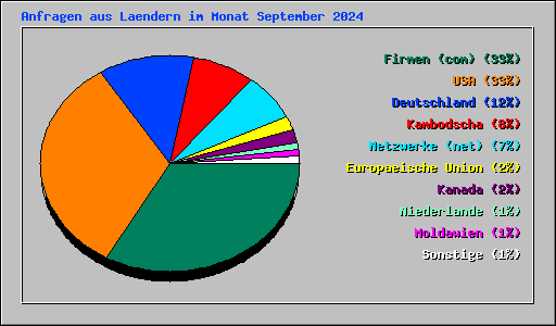 Anfragen aus Laendern im Monat September 2024