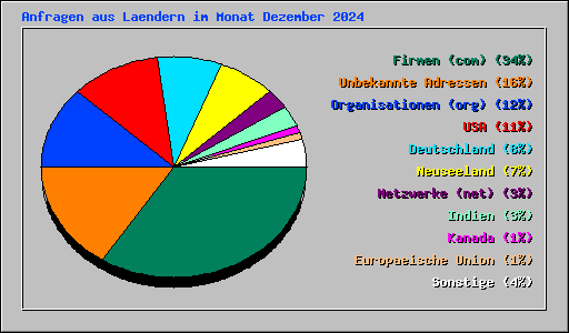 Anfragen aus Laendern im Monat Dezember 2024