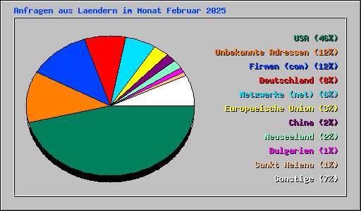 Anfragen aus Laendern im Monat Februar 2025