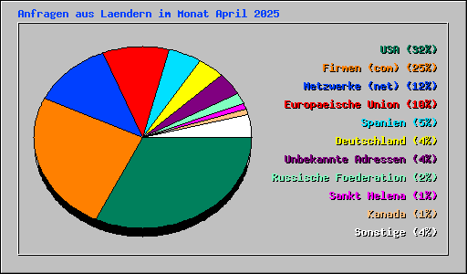 Anfragen aus Laendern im Monat April 2025