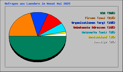 Anfragen aus Laendern im Monat Mai 2025