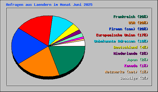 Anfragen aus Laendern im Monat Juni 2025