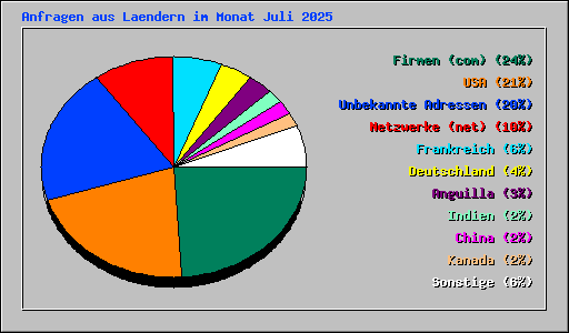 Anfragen aus Laendern im Monat Juli 2025
