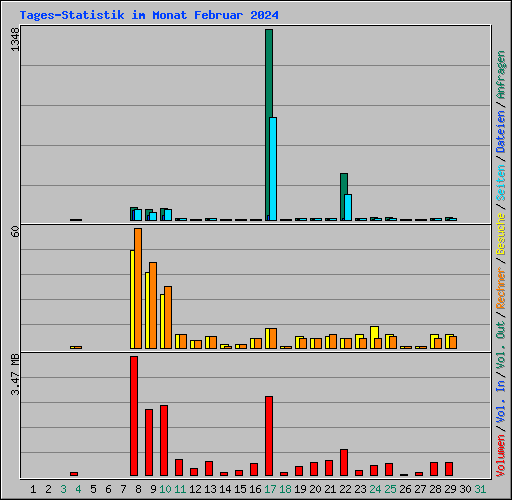 Tages-Statistik im Monat Februar 2024
