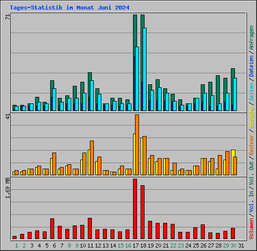 Tages-Statistik im Monat Juni 2024