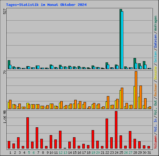 Tages-Statistik im Monat Oktober 2024